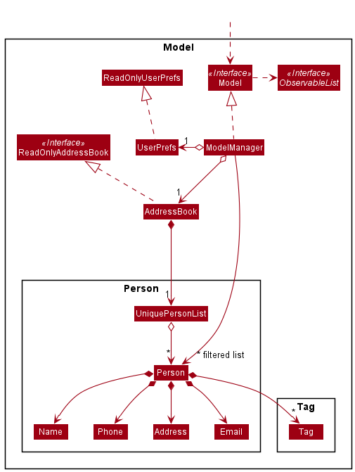 Structure of the Model Component